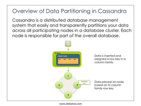 Understanding Data Partitioning And Replication In Apache Cassandra