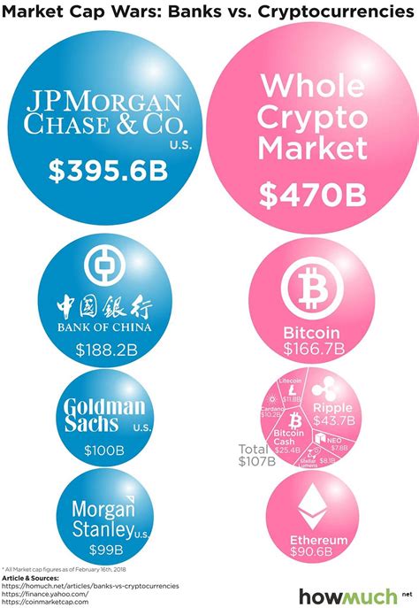 Why Cryptocurrency Price Gains Are Scaring The Big Banks