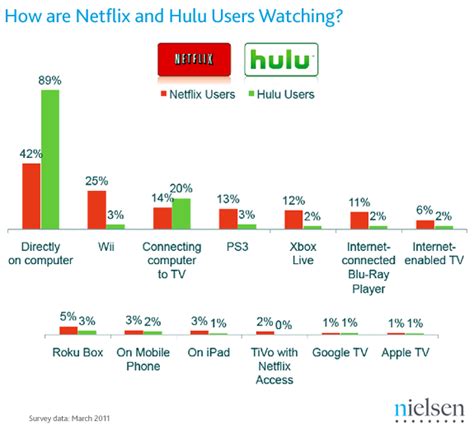 Netflix Vs Hulu Whos Watching What And Where Pcworld