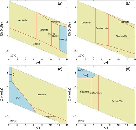 Pourbaix Diagrams For A And B Pb And B Fe And C Cl Using Llnl