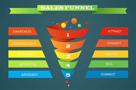 What Is A Sales Funnel And The Main Funnel Stages Mtd Sales Training