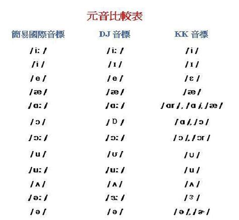 English phonetics — reference table. K.K phonetic symbols and Dj phonetic symbols - Programmer ...