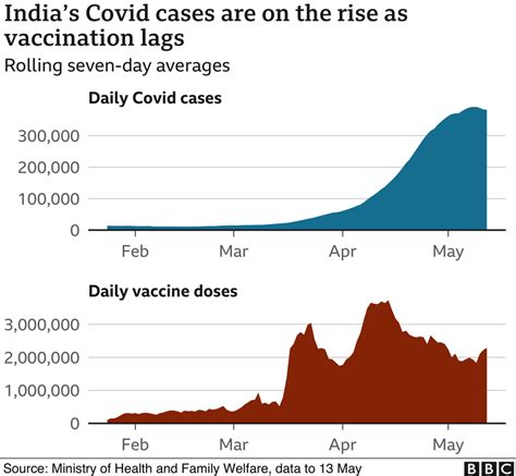 chương trình tiêm vaccine của Ấn Độ thất bại nặng nề ra sao bbc news tiếng việt