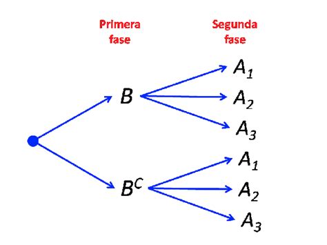 Diagrama De árbol Inverso Del Diagrama De La Figura 2 Download