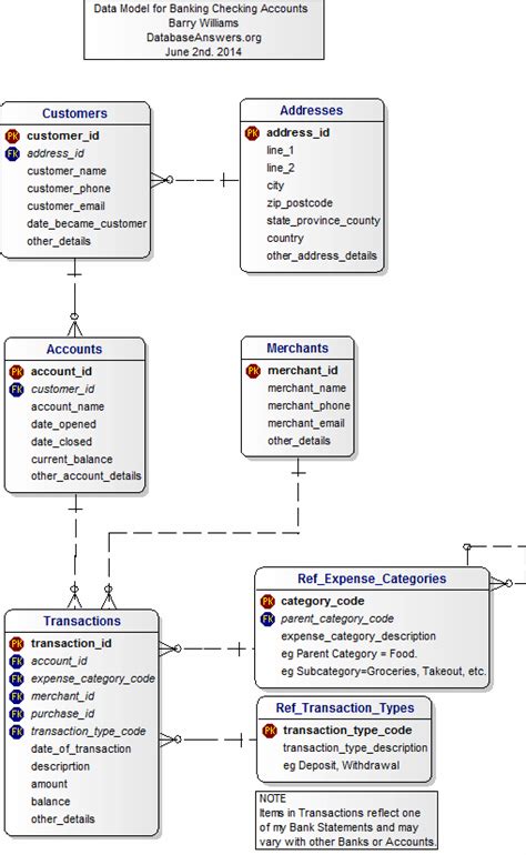 Erd Data Model For Banking Checking Accounts Checking Account