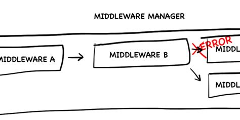 Middleware Express Dev Community