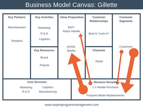 Customer Relationship In Business Model Canvas Examples Business