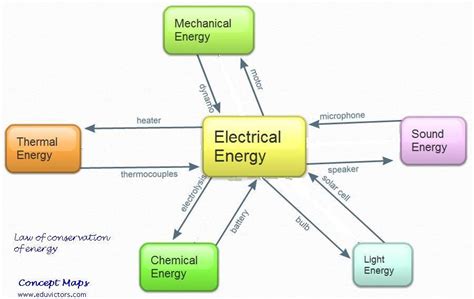 Get detailed, expert explanations on mechanical energy that can improve your comprehension and help with homework. mechanical energy examples | Electrical Energy To Mechanical Energy Examples (With images ...