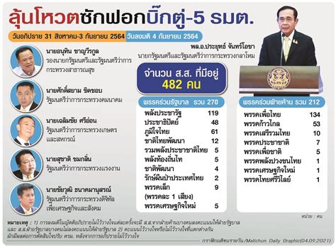 เช็กเสียง พรรคร่วมรัฐบาล ฝ่ายค้าน ก่อนโหวตซักฟอก นายกฯ 5 รมต วันนี้ 10 โมง