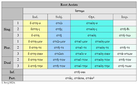 Greek Verb Conjugation Chart