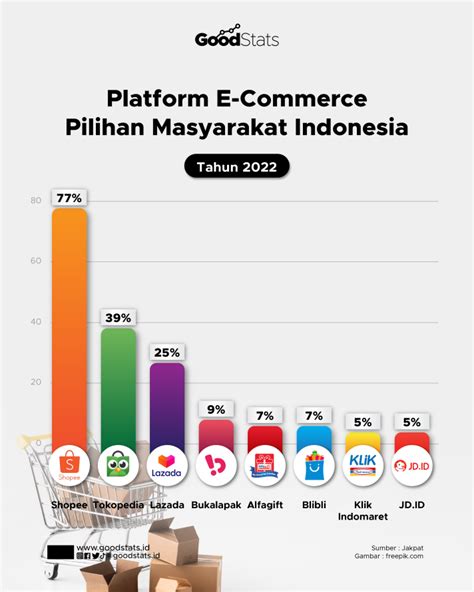 Platform E Commerce Pilihan Masyarakat Indonesia 2022 Goodstats