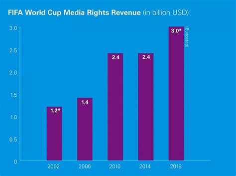 Television Broadcasting Rights For Fifa World Cup 2018