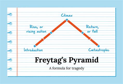 Freytags Pyramid Understand The Shape Of Tragic Drama