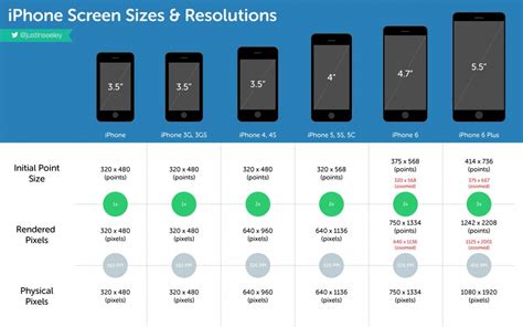 Iphone Screen Sizes And Resolutions Infographic Iphone Screen Size