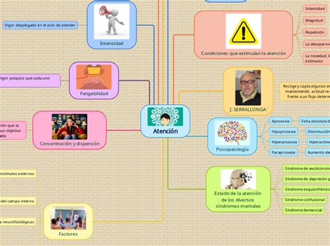 Atención Mind Map