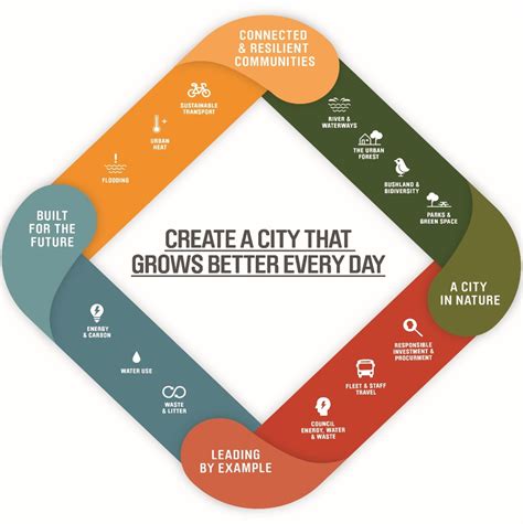 Environmental Sustainability Strategy City Of Parramatta