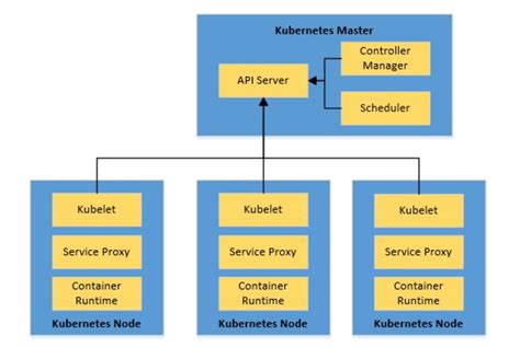 A sidecar is a utility container in a pod that's loosely coupled to the main application container. Mesos vs. Kubernetes | Baeldung