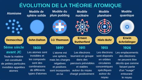 L Volution De La Th Orie Atomique Labster