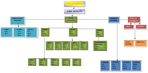 Qa Organization Chart Structure Organogram Of Garments Industry