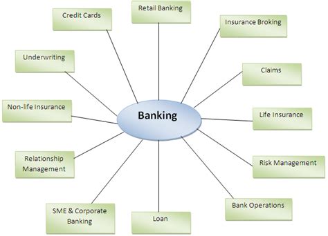 Definition Of Banking Tutorial