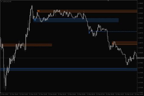 Auto Support And Resistance Zones Indicator Mt4 Download Free Fxssi