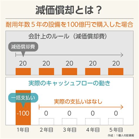 まず最初に、なぜebitdaがこれほどまでに経営の世界で使われるようになったのかを考えてみます。 結論から言うと、ebitdaの計算式は「営業利益 ＋ 減価償却費」となります。 （厳密には異なりますが、上記の説明をしている書籍が多いです。 EBITDAとは？計算方法や株式投資での活用法、知られざる ...