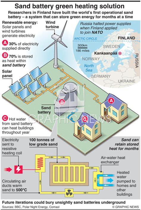 Environment Sand Battery Green Heating Solution Infographic