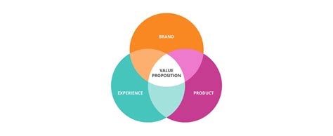 How To Create The Perfect Brand Value Proposition