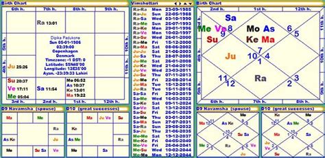 Horoscope Of Deepika Padukone Janam Patri Janam Kundali Birth Chart
