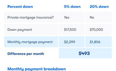 Down Payments How Much Do You Need To Qualify For A Mortgage The
