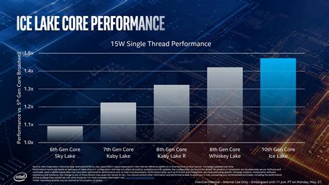 Intel Core I5 1035g1 Vs I5 8265u Almost The Same Cpu Performance But