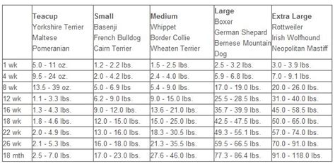 Since every puppy is different, the average growth curve may not match exactly. dog growth months and weight | ... to Large breed dog ...