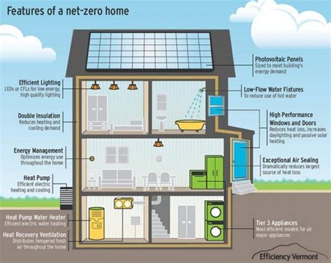 How Much Does It Cost To Build An Energy Efficient Home Kobo Building