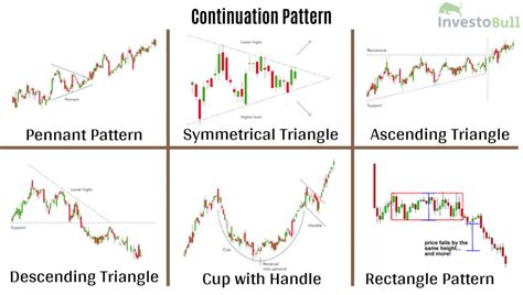 Introduction To Chart Patterns Continuation And Reversal Patterns