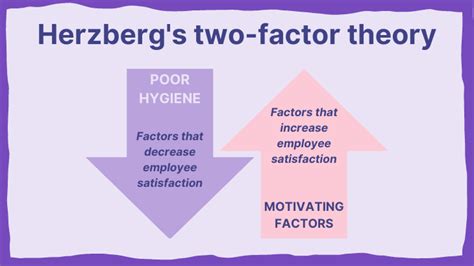 Herzberg S Two Factor Theory Of Motivation Hygiene An Overview Logrocket Blog