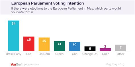 European Parliament Voting Intention Brex 34 Lab 16 Con 10 8 9 May Yougov