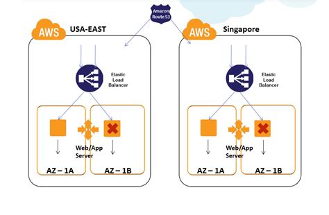 Cloud Big Data And Mobile Part 7 Aws High Availability Patterns
