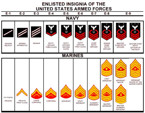 Battle And Special Warfare Movies Us Military Rank Insignia