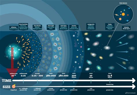 Planck Era Epochs Of The Universe Mission 01