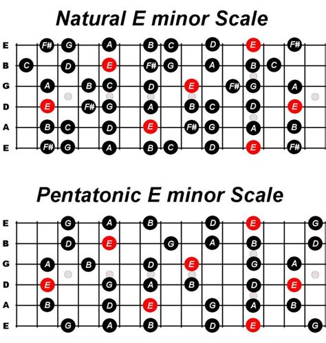 Learn Guitar Scales Guitar Scales Charts Guitar Chords And Scales