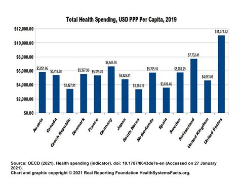 Healthcare Spending National Policies Health Systems Facts
