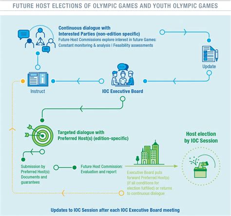 ioc session endorses new future hosts approach and targeted dialogue with brisbane 2032