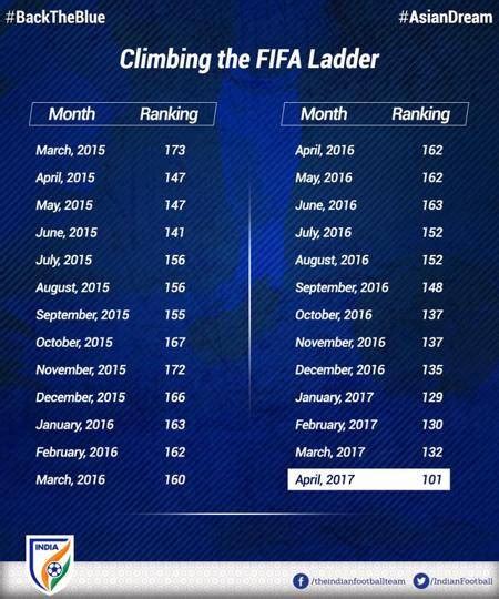 Fifa baru saja merilis ranking terbaru dari timnas indonesia, masih jauh dari ambisi pssi untuk menggeser malaysia. 'Adverse Effects': Jawapan Kepada Bagaimana FIFA Ranking ...