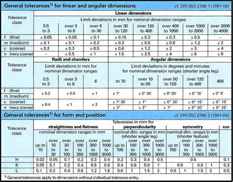 General Tolerances For Linear And Angular Dimensions Iso 2768