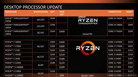 Ryzen Apus Announced For The Am4 Desktop Plattform News