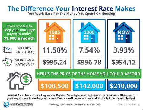 Interest Rates Interest Rates Real Estate Information Real Estate Tips