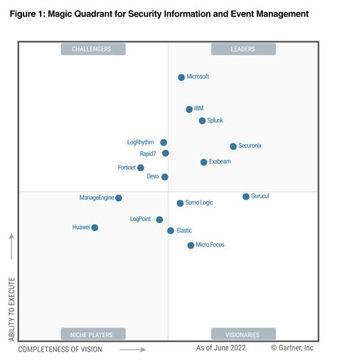 ManageEngine dans le Gartner® Magic Quadrant™ 2022 pour SIEM
