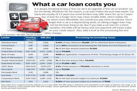 Compared Best Car Loan Rates Available Right Now Mint