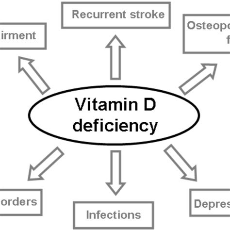 Pdf Vitamin D Supplementation A Promising Approach For The