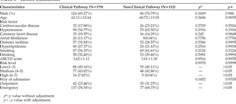 Table 1 From The Effect Of Transient Ischemic Attack Clinical Pathway